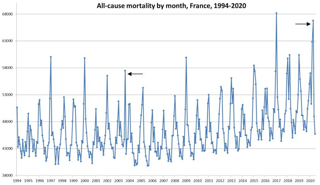 Toutes les causes de mortalité par mois, en France métropolitaine, de 1994 à 2020.