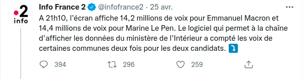 A 21h10, l’écran affiche 14,2 millions de voix pour Emmanuel Macron et 14,4 millions de voix pour Marine Le Pen. Le logiciel qui permet à la chaîne d’afficher les données du ministère de l’Intérieur a compté les voix de certaines communes deux fois pour les deux candidats.