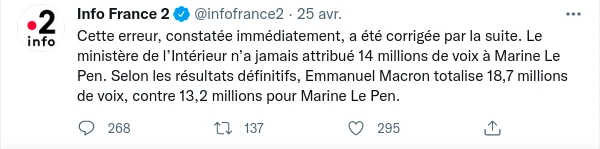 Cette erreur, constatée immédiatement, a été corrigée par la suite. Le ministère de l’Intérieur n’a jamais attribué 14 millions de voix à Marine Le Pen. Selon les résultats définitifs, Emmanuel Macron totalise 18,7 millions de voix, contre 13,2 millions pour Marine Le Pen.